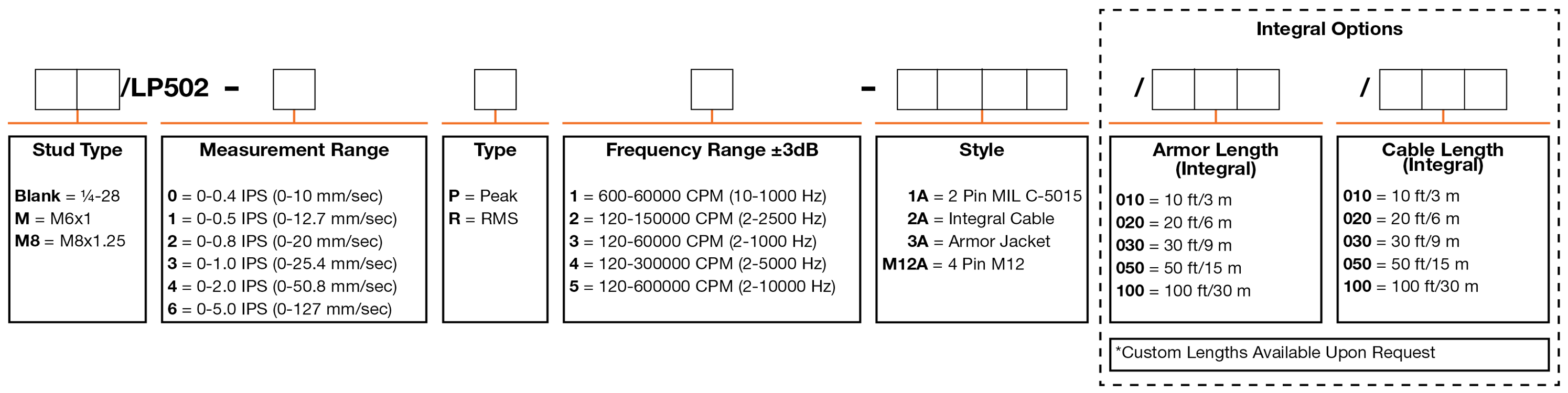 A chart showing configuration options to create a complete part number for ordering a CTC LP502-M12A 4-20 mA loop power sensor.